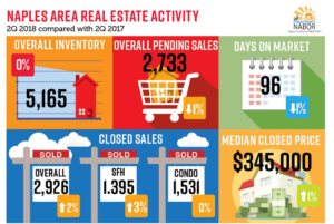 How’s the Naples Real Estate Market? Prices Take A Breather But Future Price Support Looks Good