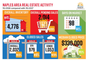 How’s the Naples Real Estate Market? Inventories Support Further Price Increases