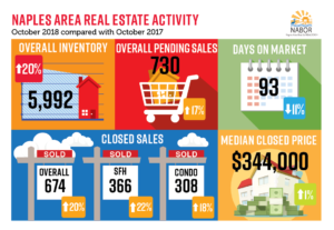 How’s the Naples Real Estate Market? More Homes Enter the Market