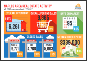 How’s the Naples Real Estate Market? Sales Increase as Season Peaks