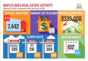 How’s the Naples Real Estate Market? Homes Are Selling But Slight Price Decreases 