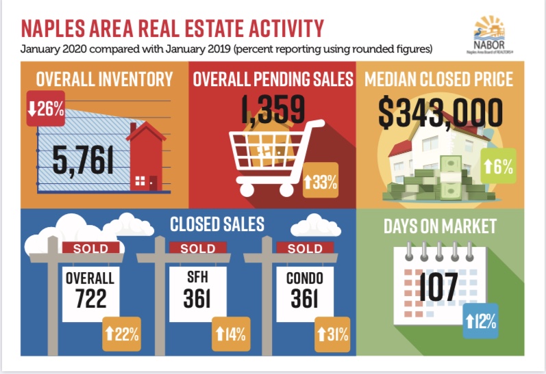 How’s the Naples Real Estate Market? Sales Accelerate & Property More Scarce