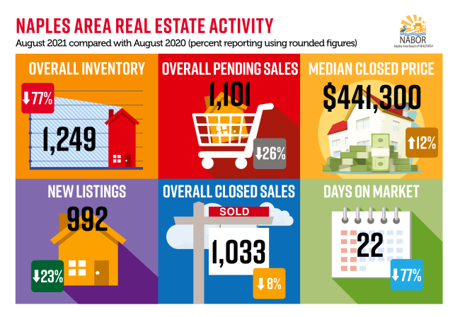 A Rare Mid Month Market Alert from Naples Best Addresses